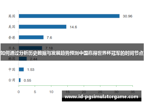 如何通过分析历史数据与发展趋势预测中国赢得世界杯冠军的时间节点
